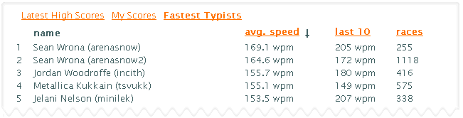 Fastest Typists sorted by all-time average speed